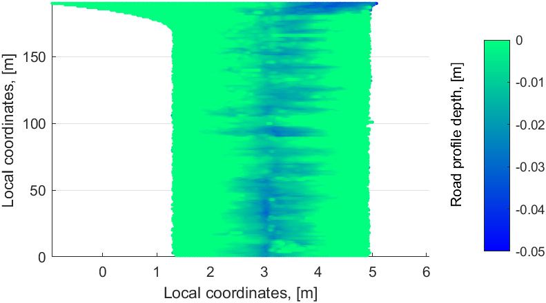Processing of drone-based road measurements into texture, elevation and road parameter layers