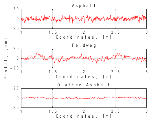 Measured road surface profiles and texture indicators